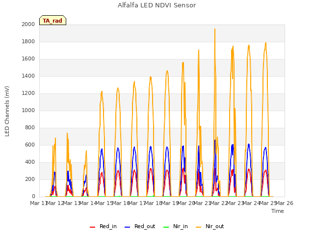 plot of Alfalfa LED NDVI Sensor