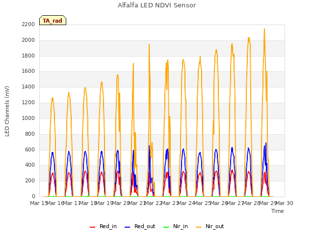 plot of Alfalfa LED NDVI Sensor