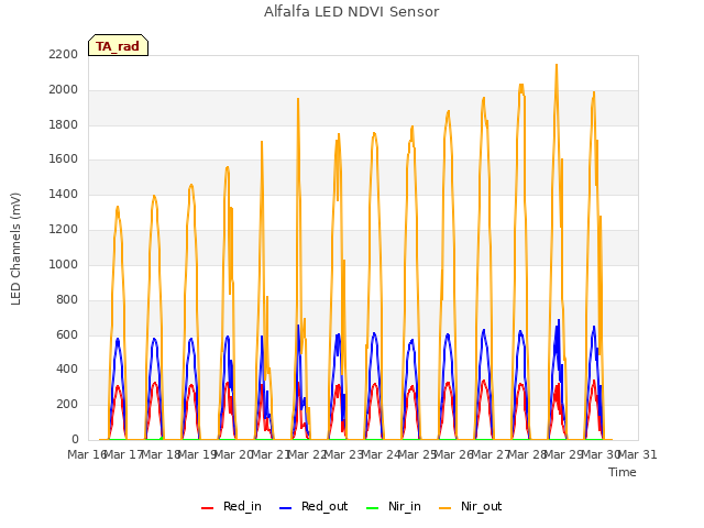 plot of Alfalfa LED NDVI Sensor