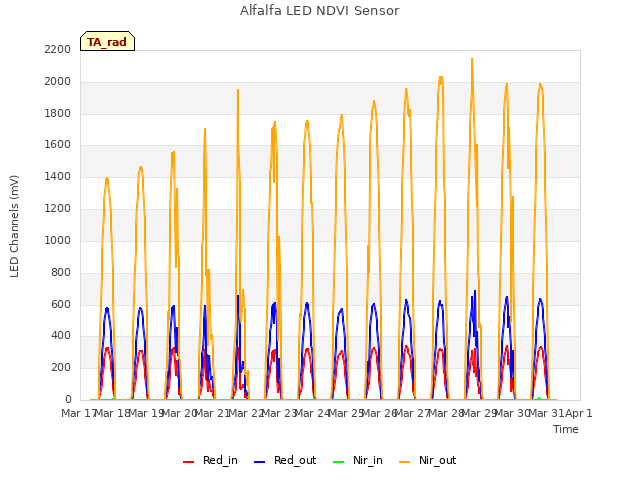 plot of Alfalfa LED NDVI Sensor