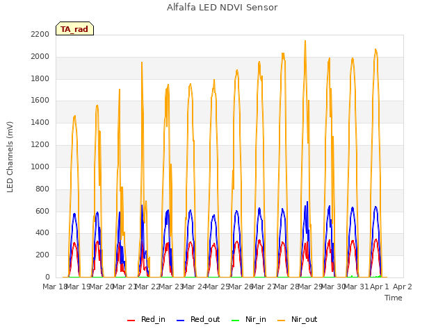 plot of Alfalfa LED NDVI Sensor