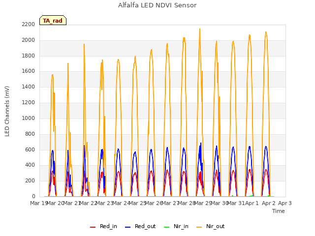 plot of Alfalfa LED NDVI Sensor