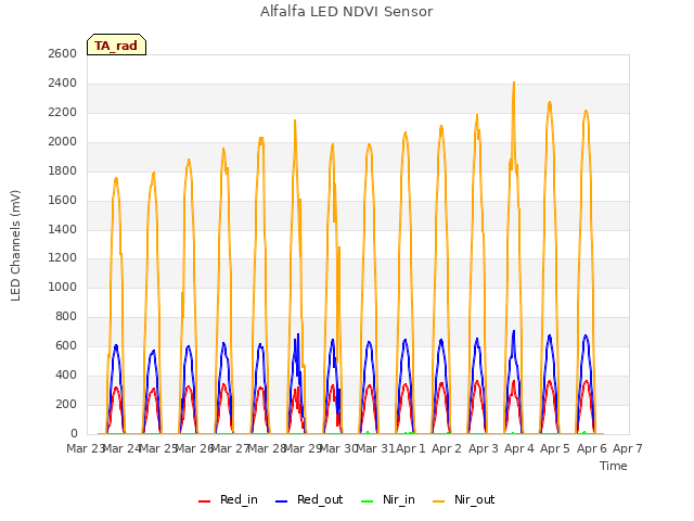 plot of Alfalfa LED NDVI Sensor