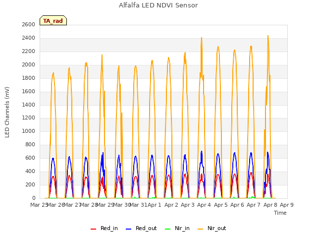 plot of Alfalfa LED NDVI Sensor