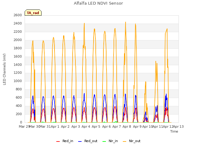 plot of Alfalfa LED NDVI Sensor