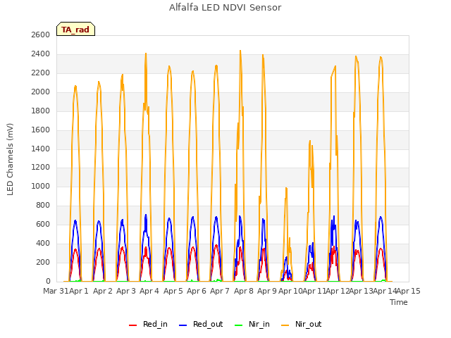 plot of Alfalfa LED NDVI Sensor