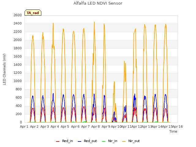 plot of Alfalfa LED NDVI Sensor