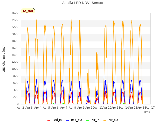 plot of Alfalfa LED NDVI Sensor