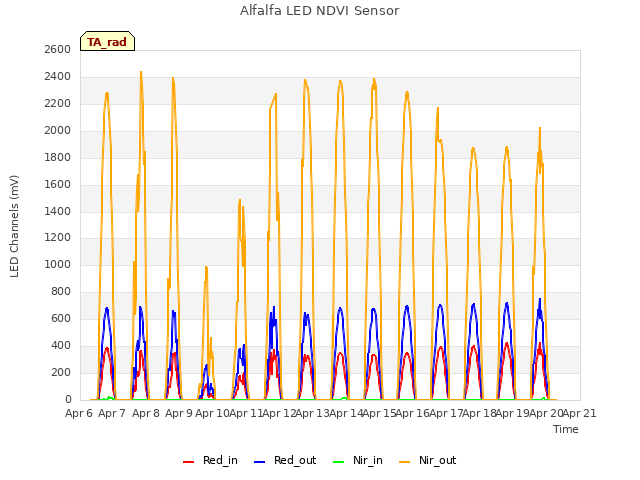 plot of Alfalfa LED NDVI Sensor