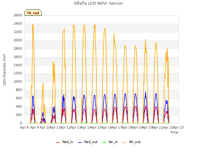 plot of Alfalfa LED NDVI Sensor