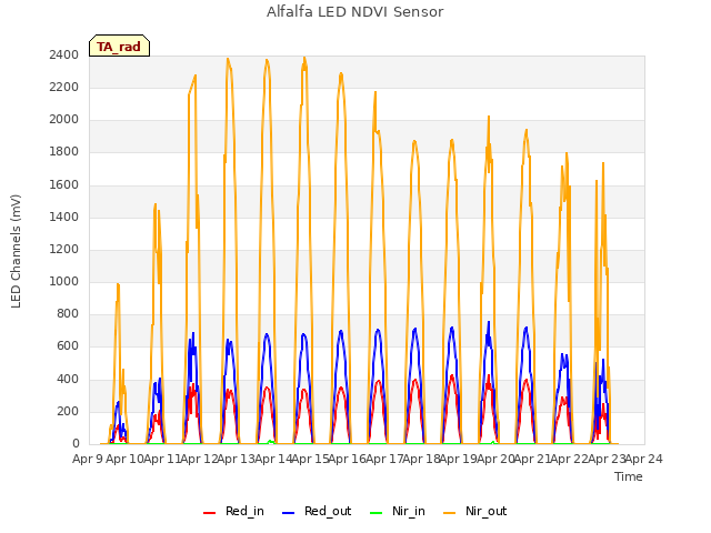 plot of Alfalfa LED NDVI Sensor