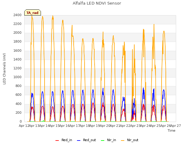 plot of Alfalfa LED NDVI Sensor