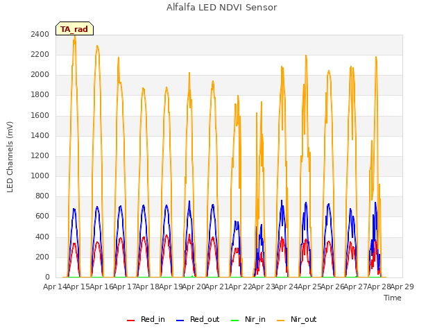 plot of Alfalfa LED NDVI Sensor