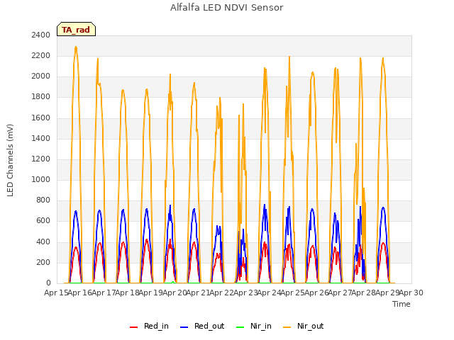 plot of Alfalfa LED NDVI Sensor