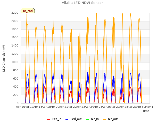 plot of Alfalfa LED NDVI Sensor