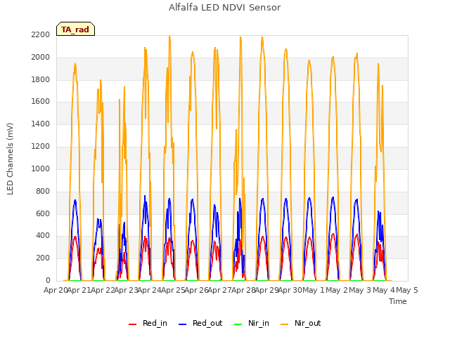 plot of Alfalfa LED NDVI Sensor