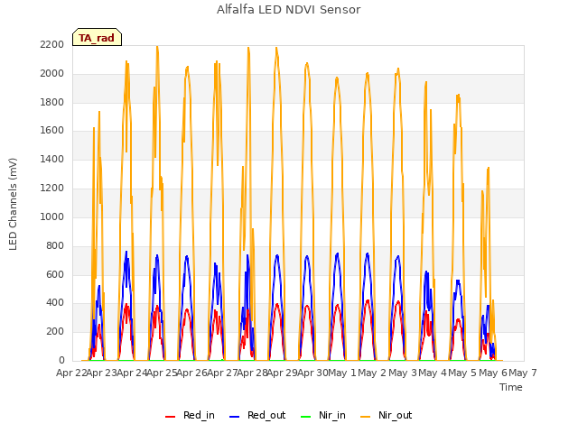 plot of Alfalfa LED NDVI Sensor