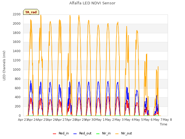 plot of Alfalfa LED NDVI Sensor