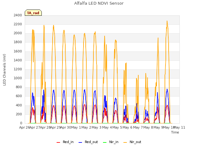 plot of Alfalfa LED NDVI Sensor