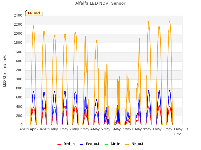 plot of Alfalfa LED NDVI Sensor