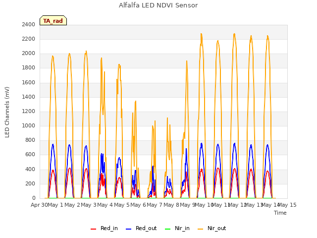 plot of Alfalfa LED NDVI Sensor