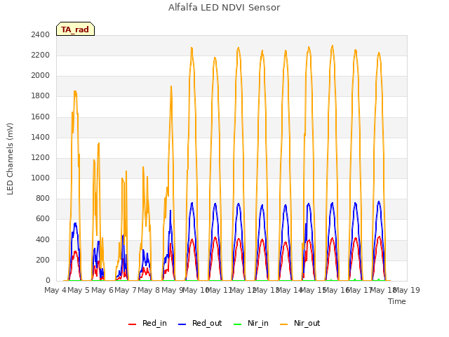 plot of Alfalfa LED NDVI Sensor