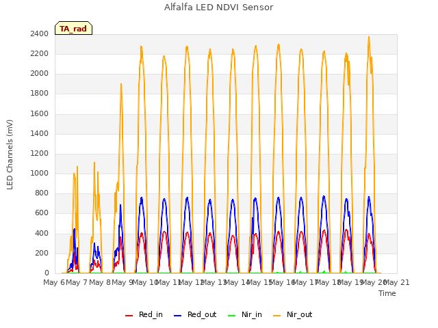 plot of Alfalfa LED NDVI Sensor