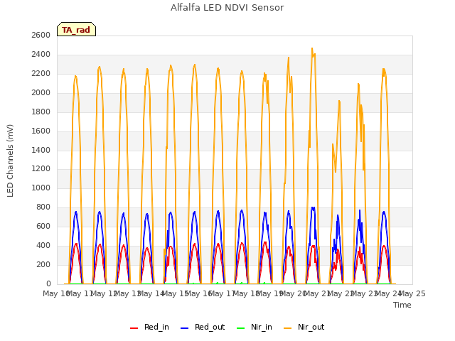 plot of Alfalfa LED NDVI Sensor