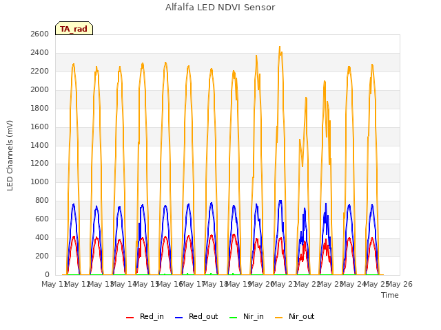 plot of Alfalfa LED NDVI Sensor