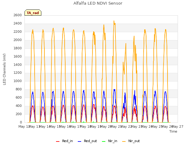 plot of Alfalfa LED NDVI Sensor