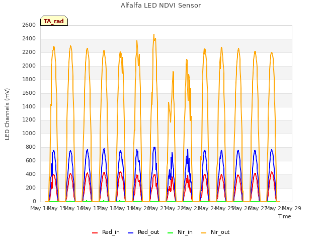 plot of Alfalfa LED NDVI Sensor