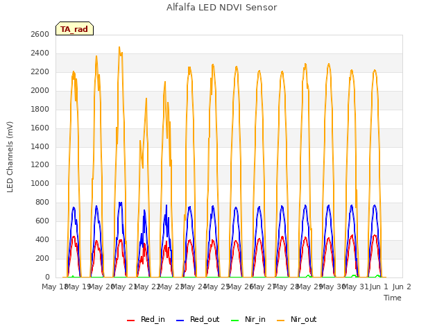 plot of Alfalfa LED NDVI Sensor