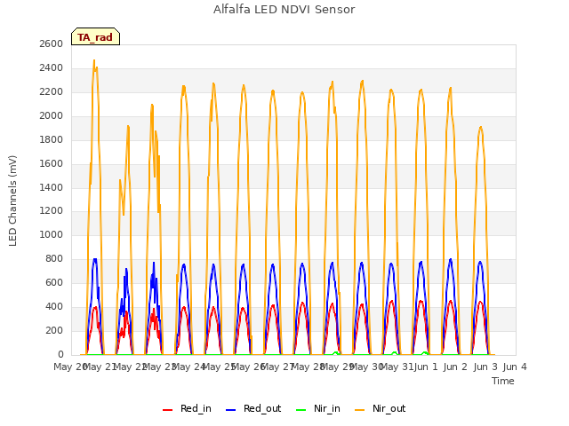 plot of Alfalfa LED NDVI Sensor