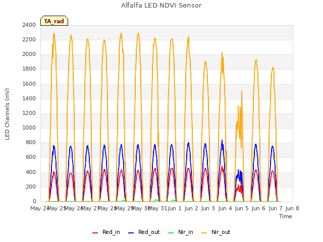 plot of Alfalfa LED NDVI Sensor