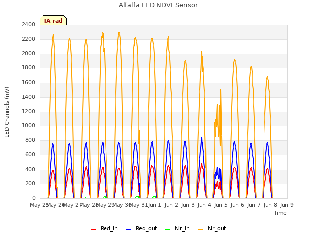 plot of Alfalfa LED NDVI Sensor