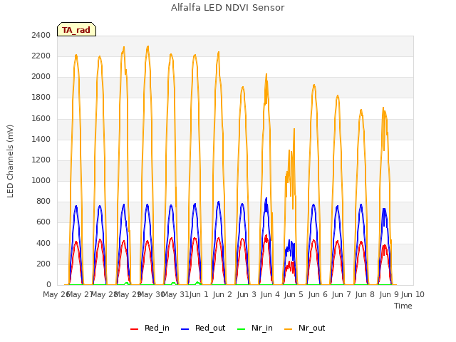 plot of Alfalfa LED NDVI Sensor