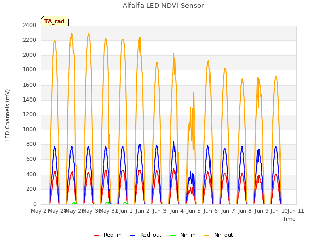 plot of Alfalfa LED NDVI Sensor