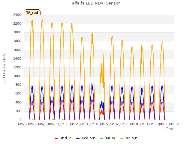 plot of Alfalfa LED NDVI Sensor