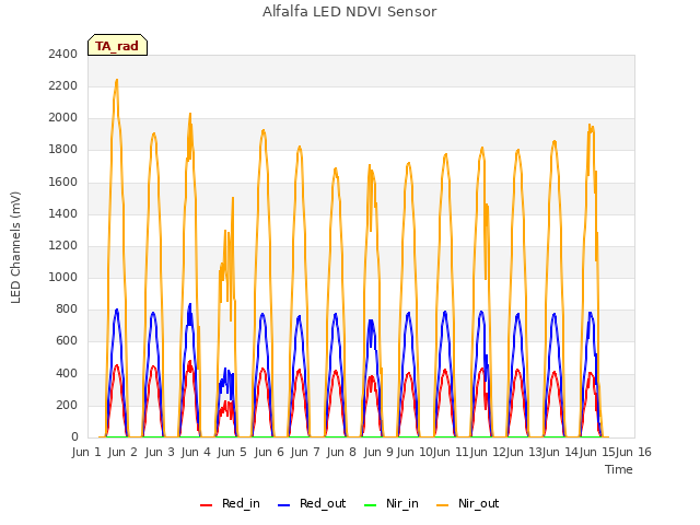 plot of Alfalfa LED NDVI Sensor