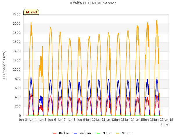 plot of Alfalfa LED NDVI Sensor