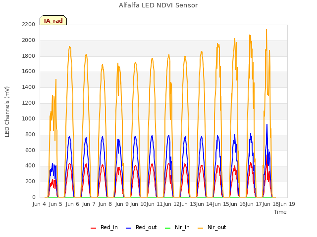 plot of Alfalfa LED NDVI Sensor