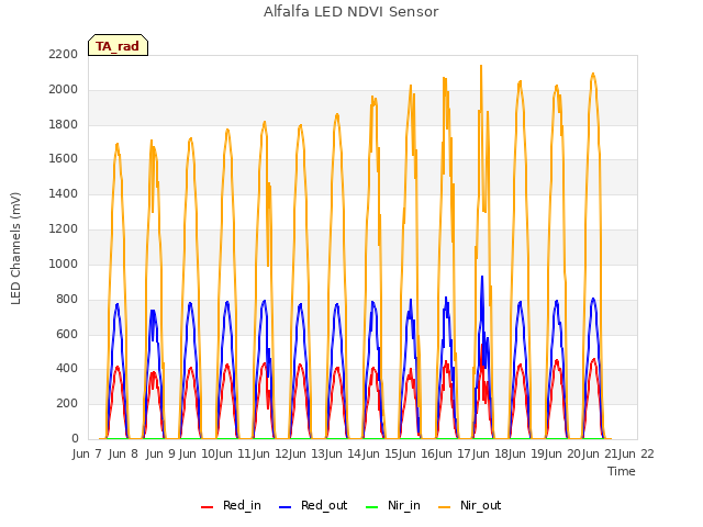 plot of Alfalfa LED NDVI Sensor