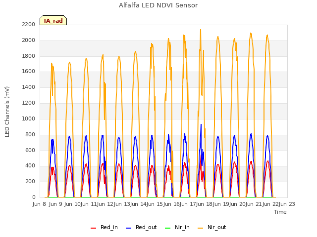 plot of Alfalfa LED NDVI Sensor