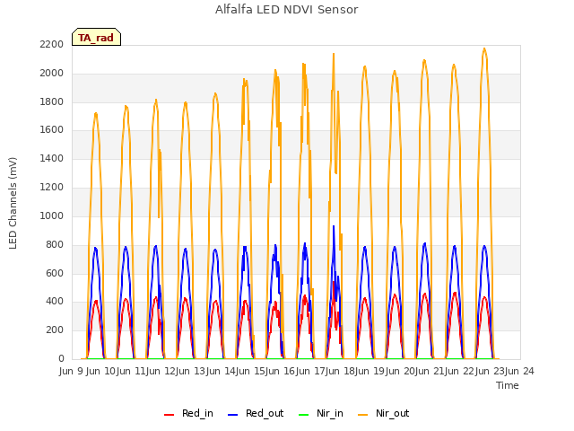 plot of Alfalfa LED NDVI Sensor