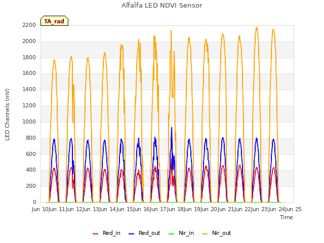 plot of Alfalfa LED NDVI Sensor