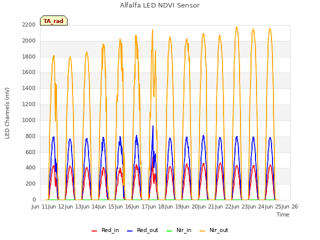 plot of Alfalfa LED NDVI Sensor