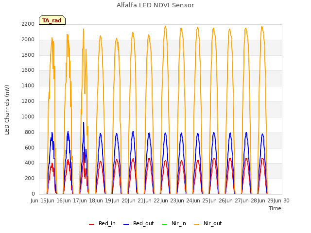 plot of Alfalfa LED NDVI Sensor