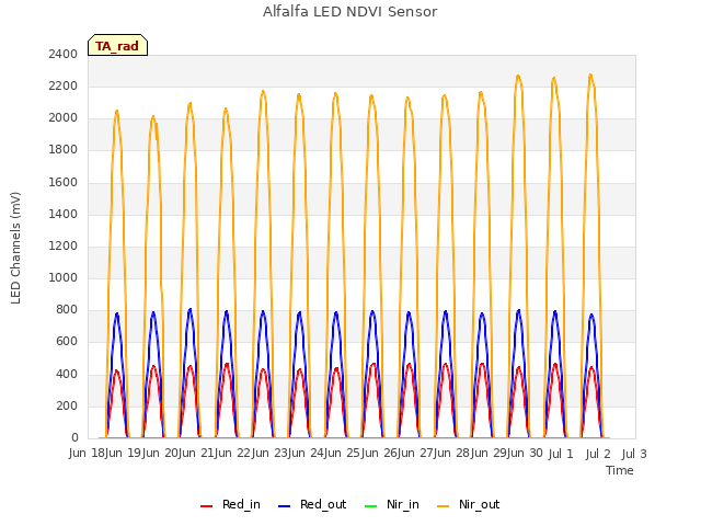 plot of Alfalfa LED NDVI Sensor