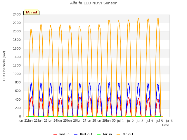 plot of Alfalfa LED NDVI Sensor