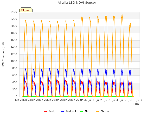 plot of Alfalfa LED NDVI Sensor